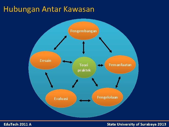 Hubungan Antar Kawasan Pengembangan Desain Teori praktek Evaluasi Edu. Tech 2011 A Pemanfaatan Pengelolaan