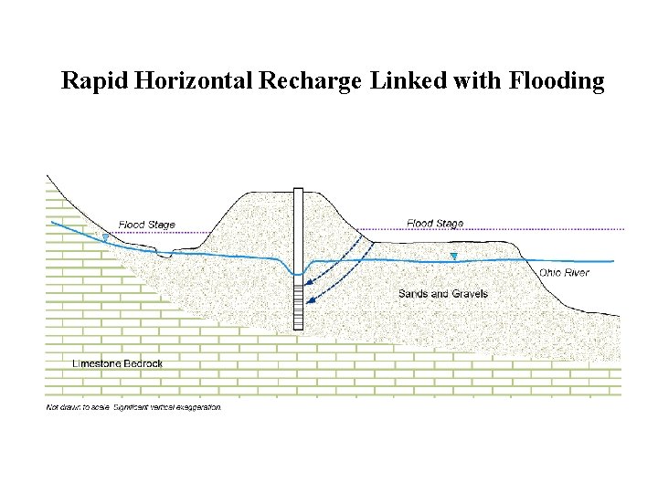 Rapid Horizontal Recharge Linked with Flooding 
