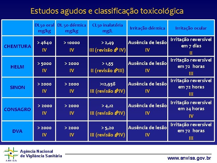 Estudos agudos e classificação toxicológica DL 50 oral DL 50 dérmica mg/kg CL 50