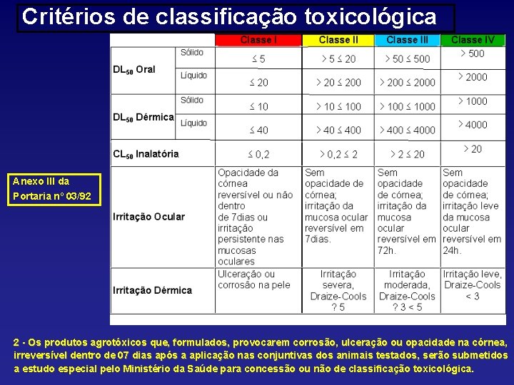 Critérios de classificação toxicológica Anexo III da Portaria nº 03/92 2 - Os produtos