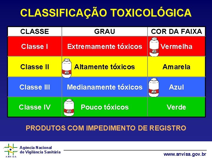 CLASSIFICAÇÃO TOXICOLÓGICA CLASSE GRAU COR DA FAIXA Classe I Extremamente tóxicos Vermelha Classe II