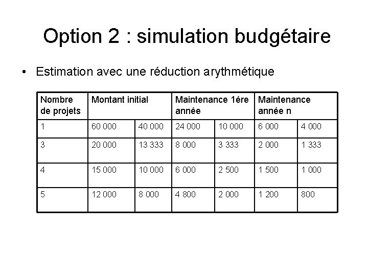 Option 2 : simulation budgétaire • Estimation avec une réduction arythmétique Nombre de projets