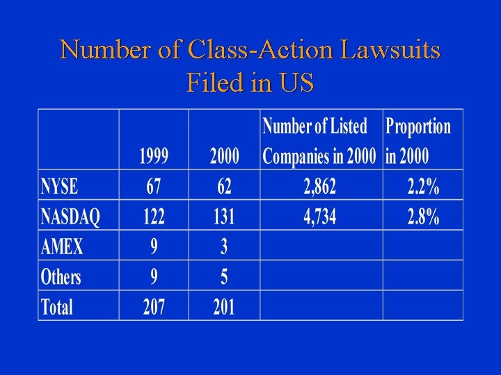 Number of Class-Action Lawsuits Filed in US 