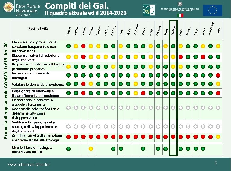 Compiti dei Gal. Proposta di regolamento COM(2011) 615, Art. 30 Il quadro attuale ed