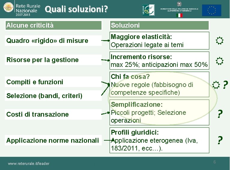 Quali soluzioni? Alcune criticità Soluzioni Quadro «rigido» di misure Maggiore elasticità: Operazioni legate ai