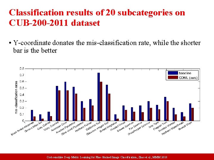 Classification results of 20 subcategories on CUB-200 -2011 dataset • Y-coordinate donates the mis-classification