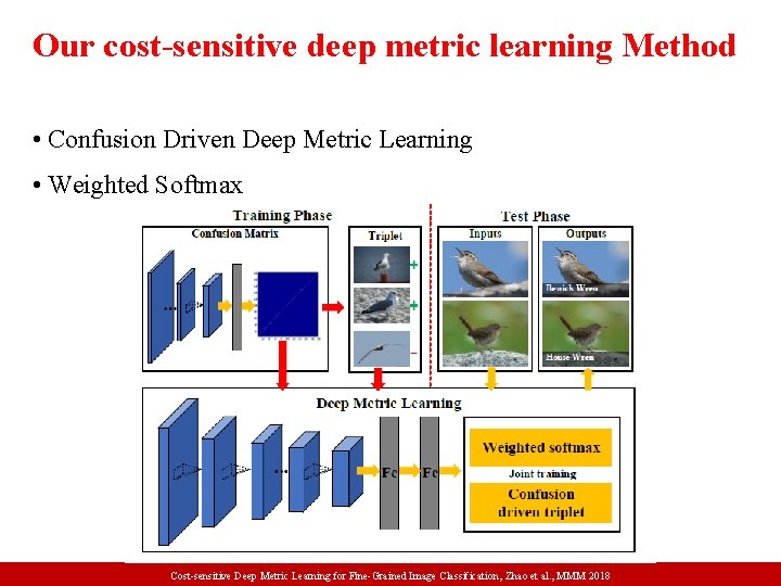 Our cost-sensitive deep metric learning Method • Confusion Driven Deep Metric Learning • Weighted