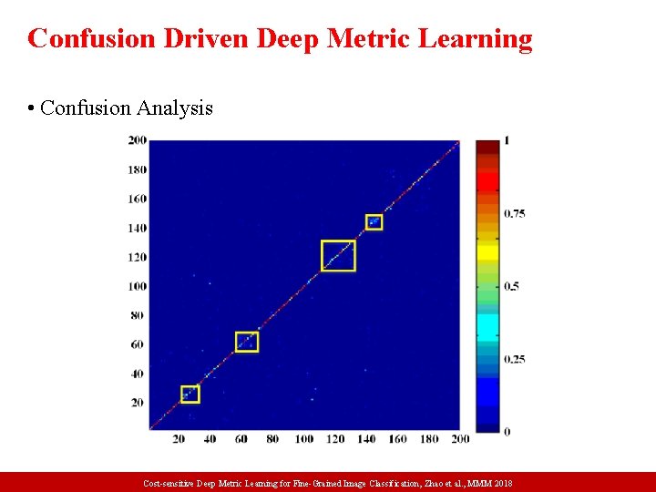 Confusion Driven Deep Metric Learning • Confusion Analysis Weakly Supervised Learning Deep of Part.