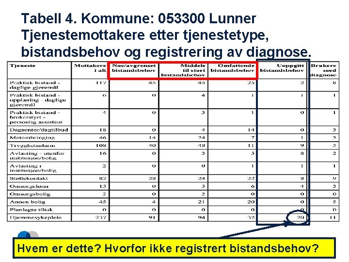 Tabell 4. Kommune: 053300 Lunner Tjenestemottakere etter tjenestetype, bistandsbehov og registrering av diagnose. Hvem