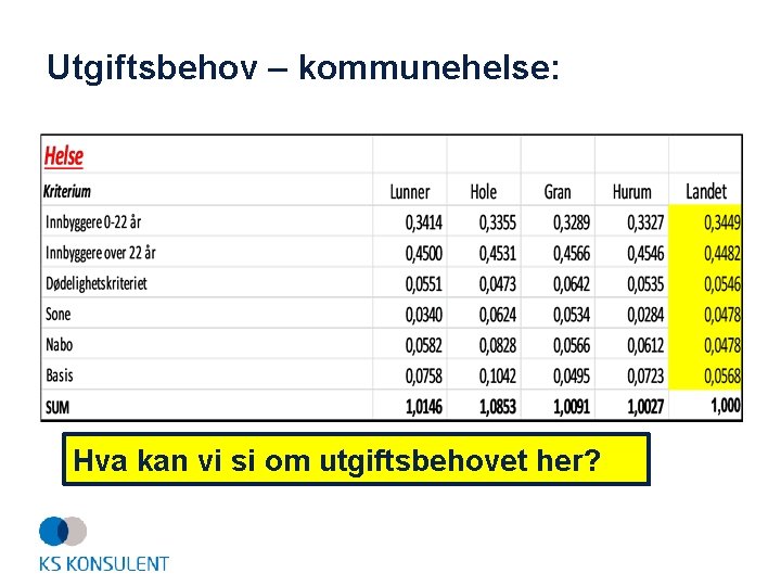 Utgiftsbehov – kommunehelse: Hva kan vi si om utgiftsbehovet her? 