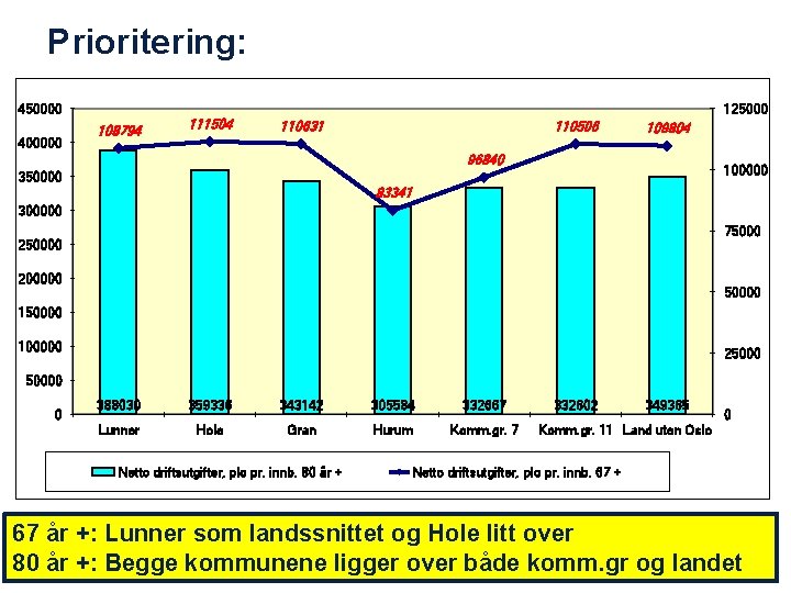 Prioritering: 450000 400000 108794 111504 125000 110631 110506 109804 96840 100000 350000 83341 300000