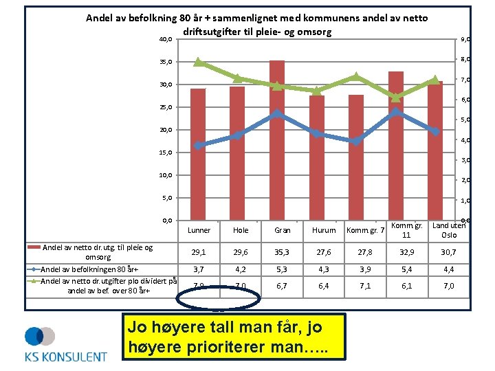 Andel av befolkning 80 år + sammenlignet med kommunens andel av netto driftsutgifter til