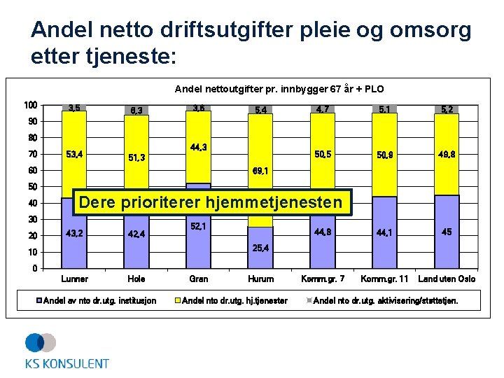 Andel netto driftsutgifter pleie og omsorg etter tjeneste: Andel nettoutgifter pr. innbygger 67 år