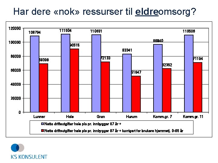 Har dere «nok» ressurser til eldreomsorg? 120000 111504 108794 110631 110506 96840 100000 90515