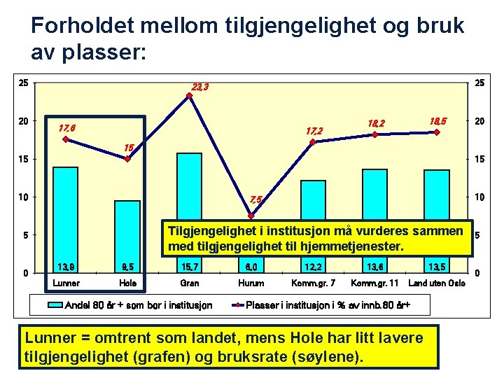 Forholdet mellom tilgjengelighet og bruk av plasser: 25 20 25 23, 3 17, 6