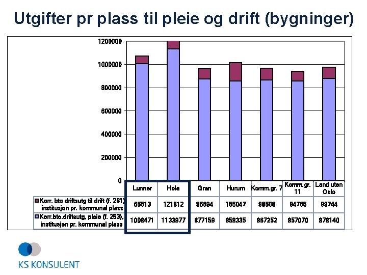 Utgifter pr plass til pleie og drift (bygninger) 1200000 1000000 800000 600000 400000 200000