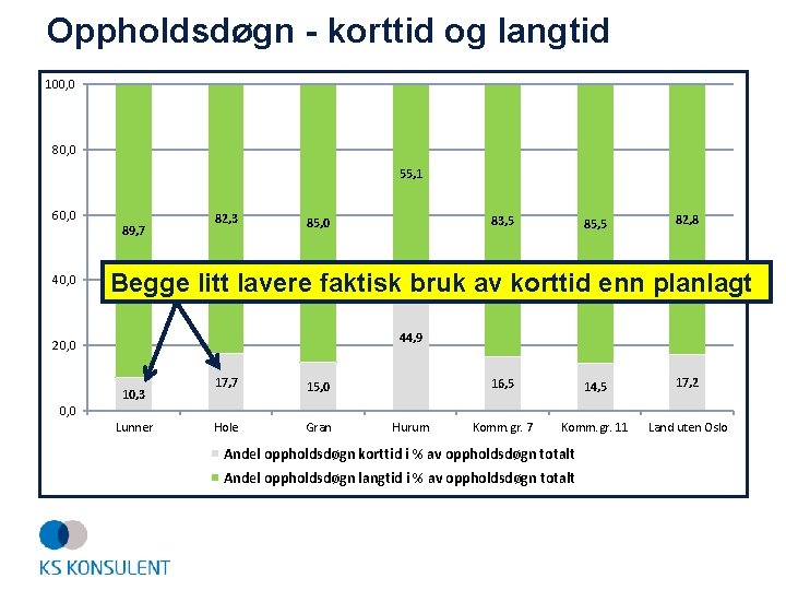 Oppholdsdøgn - korttid og langtid 100, 0 80, 0 55, 1 60, 0 40,