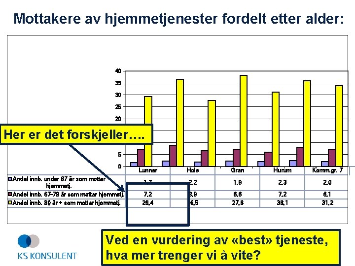 Mottakere av hjemmetjenester fordelt etter alder: 40 35 30 25 20 Her er det