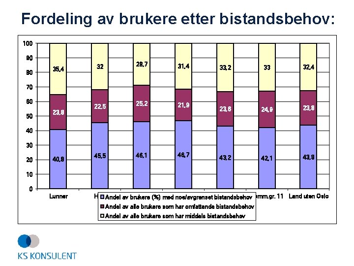 Fordeling av brukere etter bistandsbehov: 100 90 80 35, 4 32 28, 7 31,