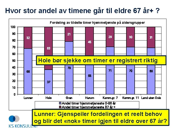 Hvor stor andel av timene går til eldre 67 år+ ? Fordeling av tildelte