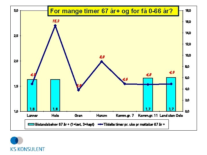 For mange timer 67 år+ og for få 0 -66 år? 3, 0 15,