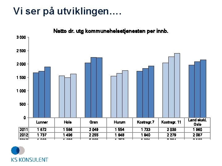 Vi ser på utviklingen…. Netto dr. utg kommunehelsetjenesten per innb. 3 000 2 500