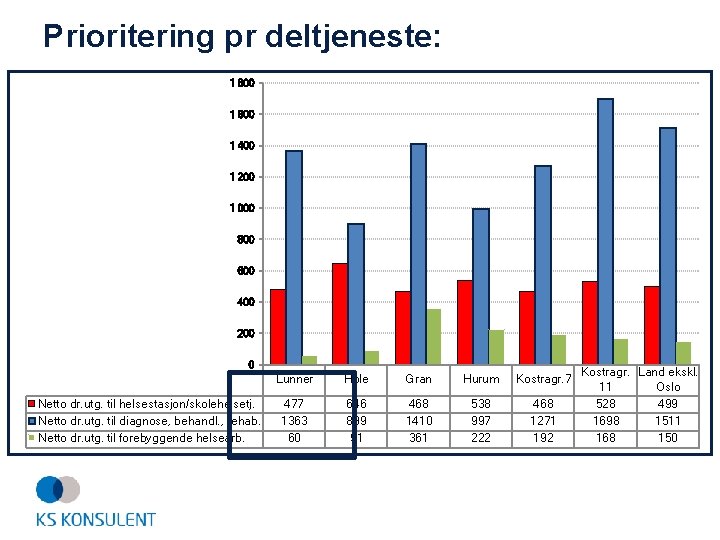 Prioritering pr deltjeneste: 1 800 1 600 1 400 1 200 1 000 800