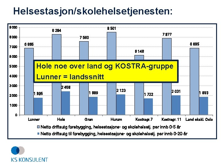 Helsestasjon/skolehelsetjenesten: 9 000 8 501 8 284 8 000 7 877 7 560 6