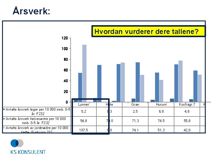 Årsverk: Hvordan vurderer dere tallene? 120 100 80 60 40 20 0 Avtalte årsverk