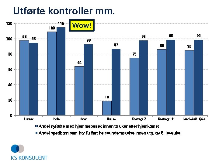 Utførte kontroller mm. 115 120 109 100 98 Wow! 95 99 98 93 87