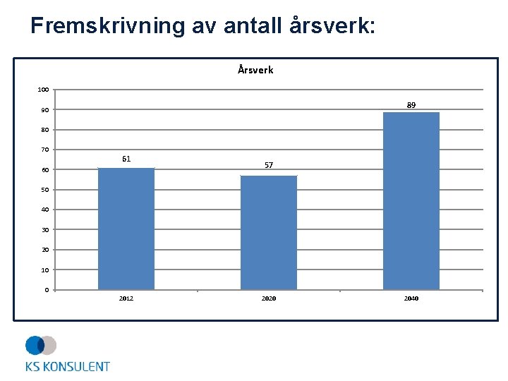 Fremskrivning av antall årsverk: Årsverk 100 89 90 80 70 61 60 57 50