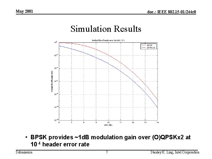 May 2001 doc. : IEEE 802. 15 -01/244 r 0 Simulation Results • BPSK