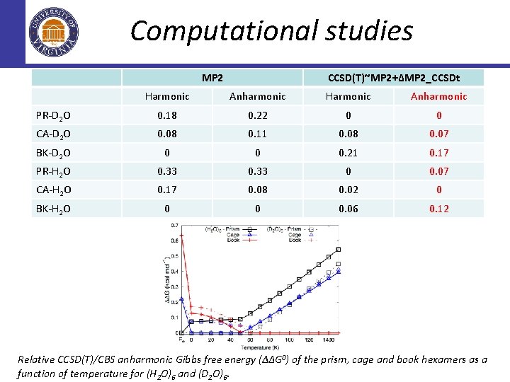 Computational studies MP 2 CCSD(T)~MP 2+∆MP 2_CCSDt Harmonic Anharmonic PR-D 2 O 0. 18