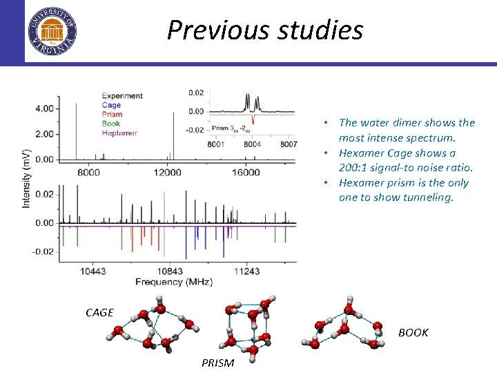 Previous studies • The water dimer shows the most intense spectrum. • Hexamer Cage