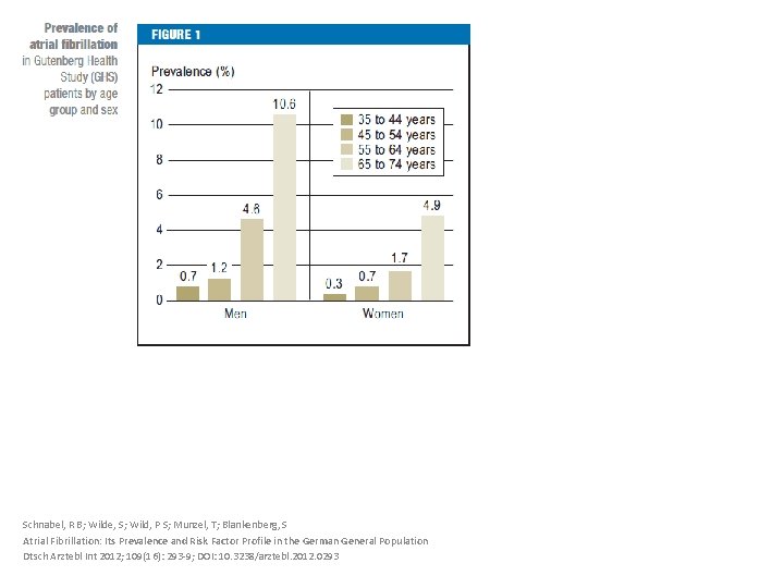 Schnabel, R B; Wilde, S; Wild, P S; Munzel, T; Blankenberg, S Atrial Fibrillation: