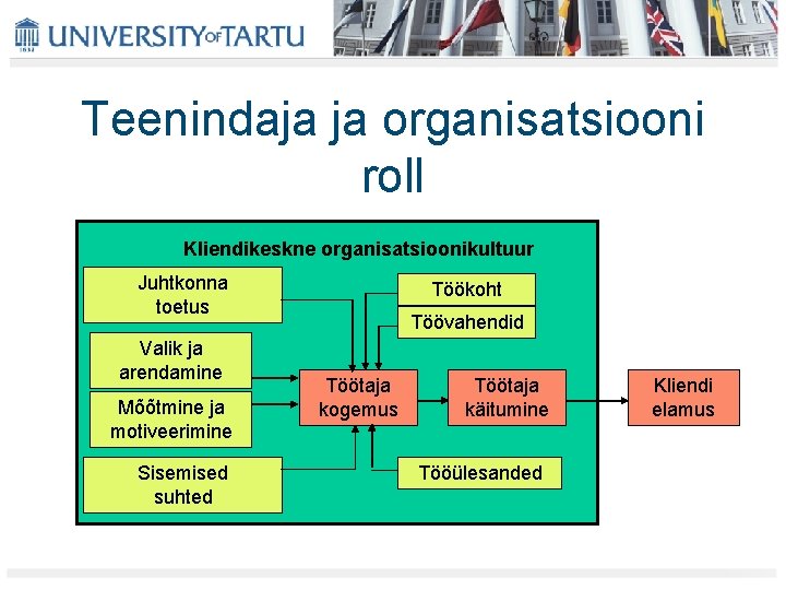 Teenindaja ja organisatsiooni roll Kliendikeskne organisatsioonikultuur Juhtkonna toetus Valik ja arendamine Mõõtmine ja motiveerimine Teenindaja ja organisatsiooni roll Kliendikeskne organisatsioonikultuur Juhtkonna toetus Valik ja arendamine Mõõtmine ja motiveerimine