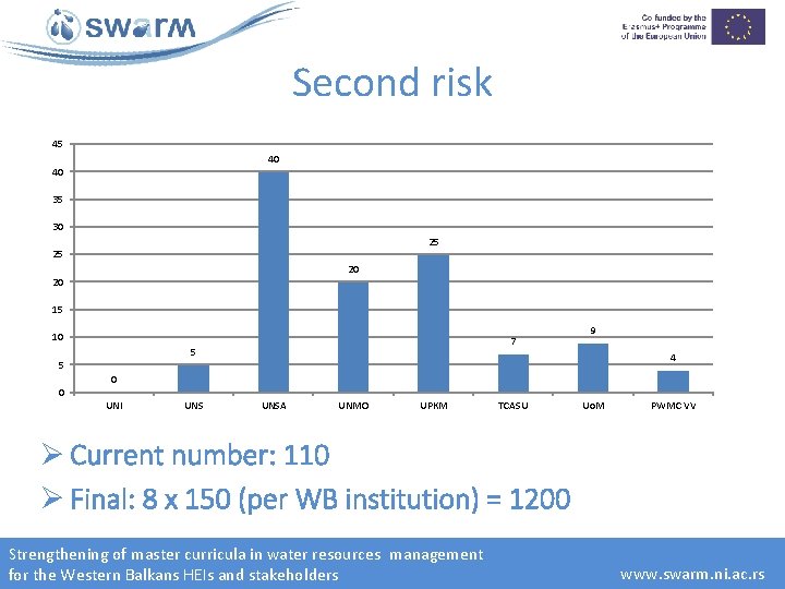 Second risk 45 40 40 35 30 25 25 20 20 15 10 5