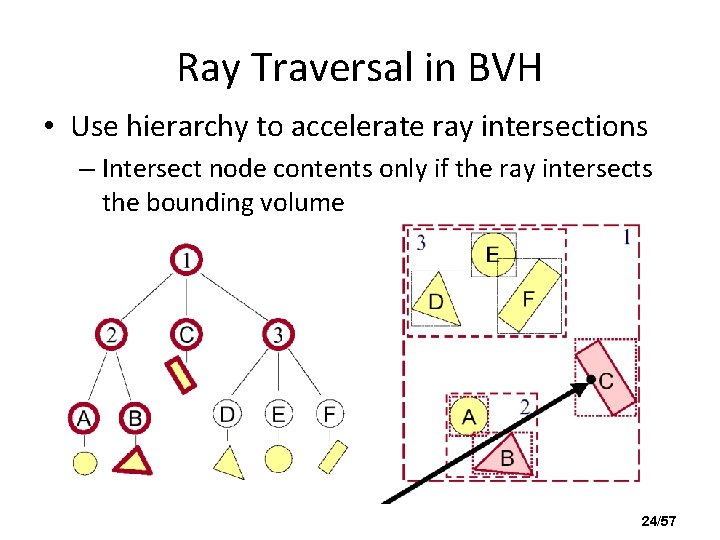 Ray Traversal in BVH • Use hierarchy to accelerate ray intersections – Intersect node