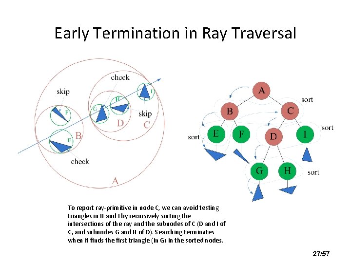Early Termination in Ray Traversal To report ray-primitive in node C, we can avoid