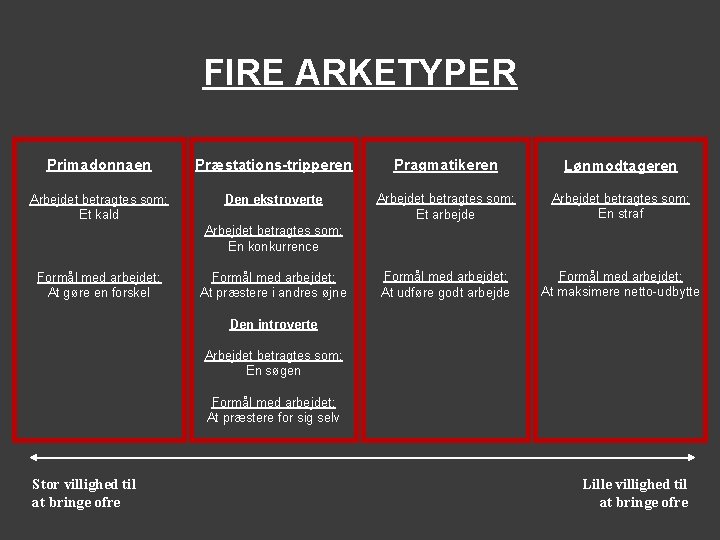 FIRE ARKETYPER Primadonnaen Præstations-tripperen Pragmatikeren Lønmodtageren Arbejdet betragtes som: Et kald Den ekstroverte Arbejdet