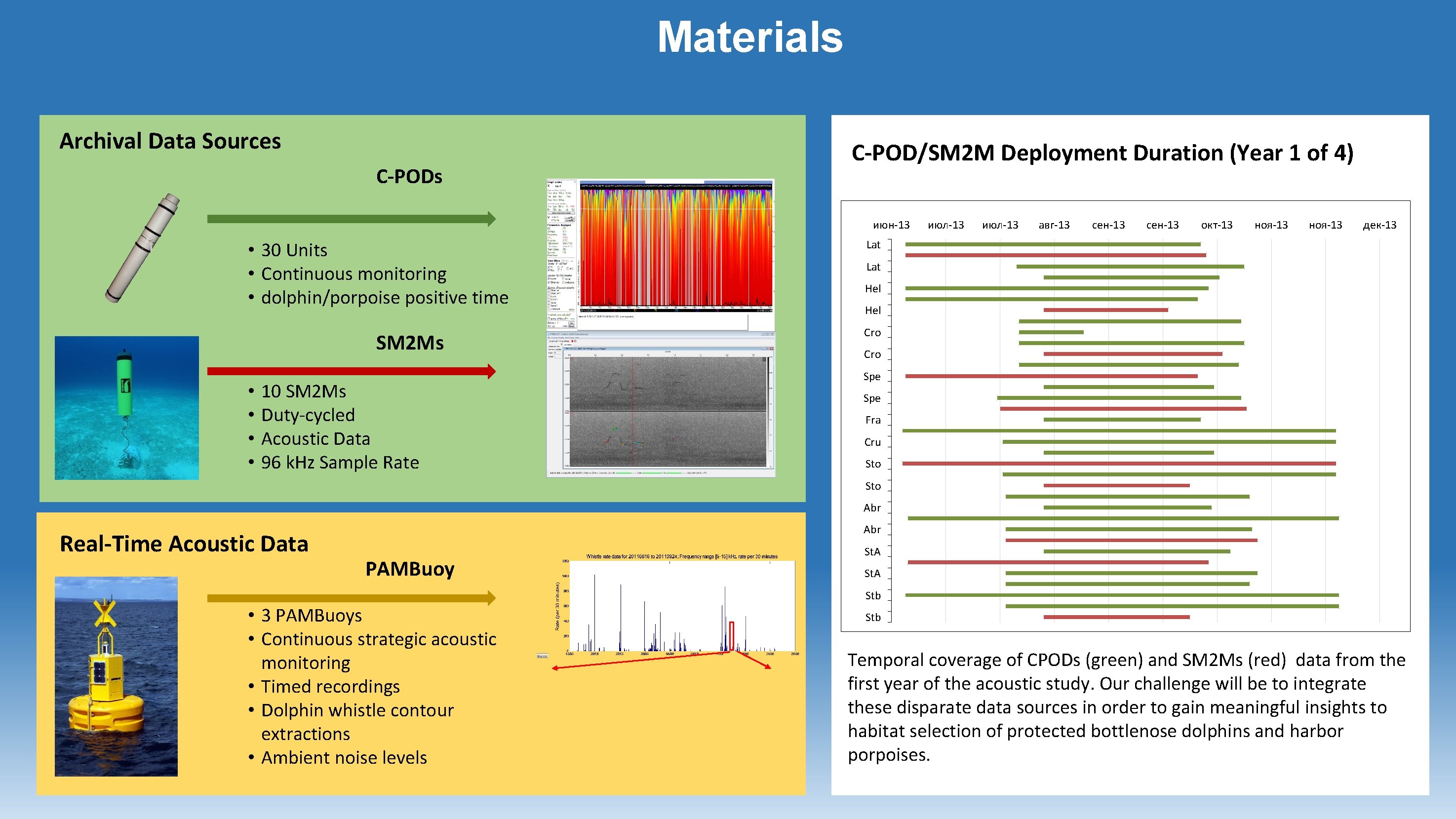 Materials Archival Data Sources C-POD/SM 2 M Deployment Duration (Year 1 of 4) июн-13