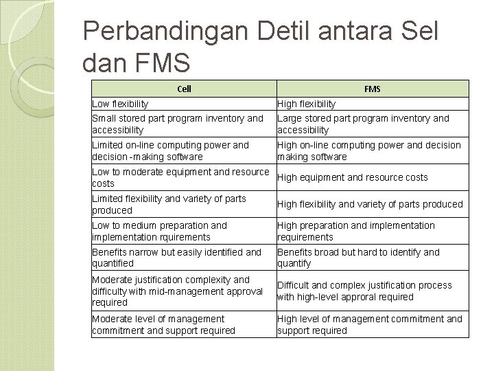 Perbandingan Detil antara Sel dan FMS Cell FMS Low flexibility Small stored part program