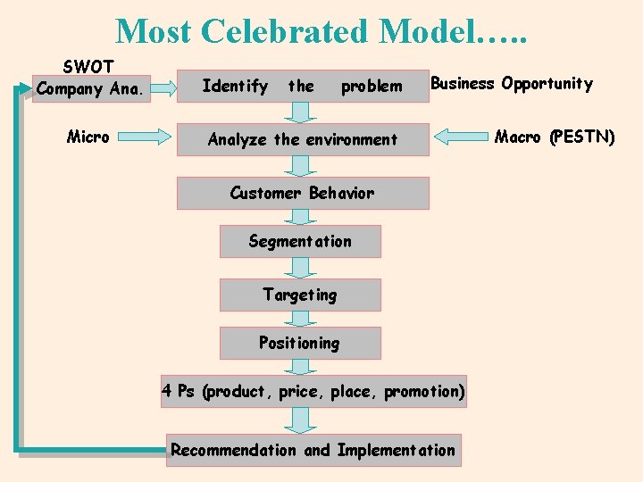 Most Celebrated Model…. . SWOT Company Ana. Micro Identify the problem Business Opportunity Analyze