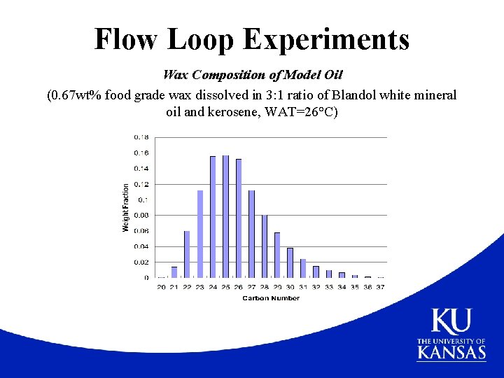 Flow Loop Experiments Wax Composition of Model Oil (0. 67 wt% food grade wax