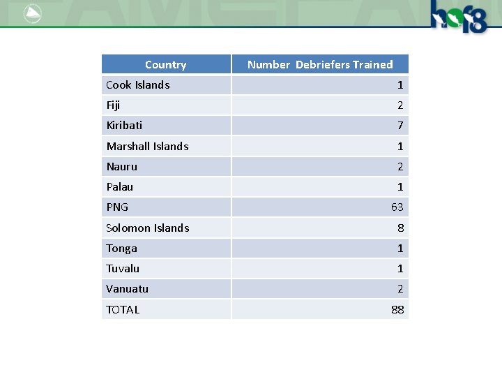 Country Number Debriefers Trained Cook Islands 1 Fiji 2 Kiribati 7 Marshall Islands 1