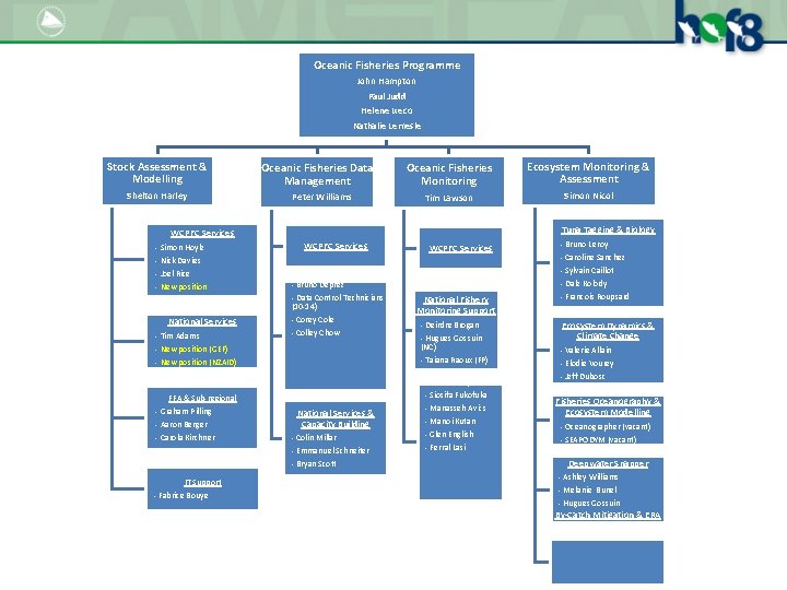 Oceanic Fisheries Programme John Hampton Paul Judd Helene Ixeco Nathalie Lemesle Stock Assessment &