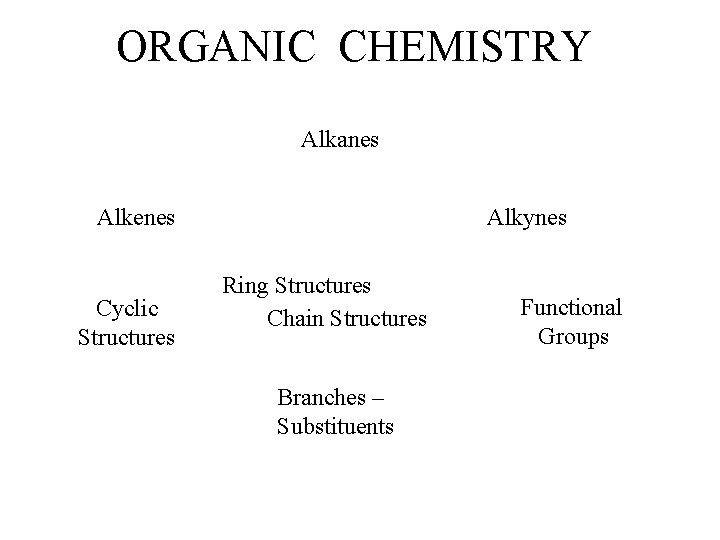 ORGANIC CHEMISTRY Alkanes Alkenes Cyclic Structures Alkynes Ring Structures Chain Structures Branches – Substituents