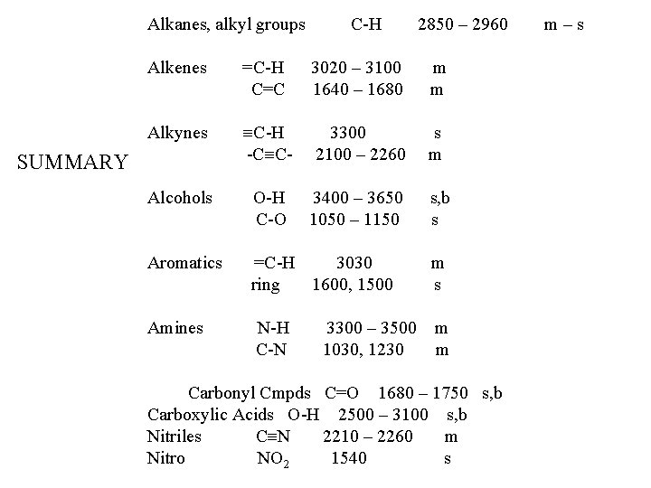 Alkanes, alkyl groups C-H 2850 – 2960 Alkenes =C-H C=C 3020 – 3100 1640