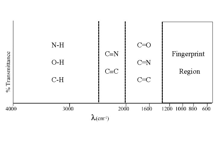 N-H C=O C N O-H Fingerprint C=N C C C-H Region C=C 