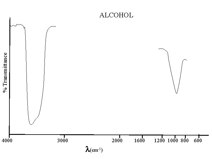 % Transmittance ALCOHOL 4000 3000 (cm-1) 2000 1600 1200 1000 800 600 